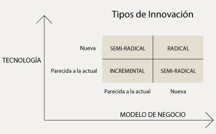 Diseño gráfico Tipos de innovación