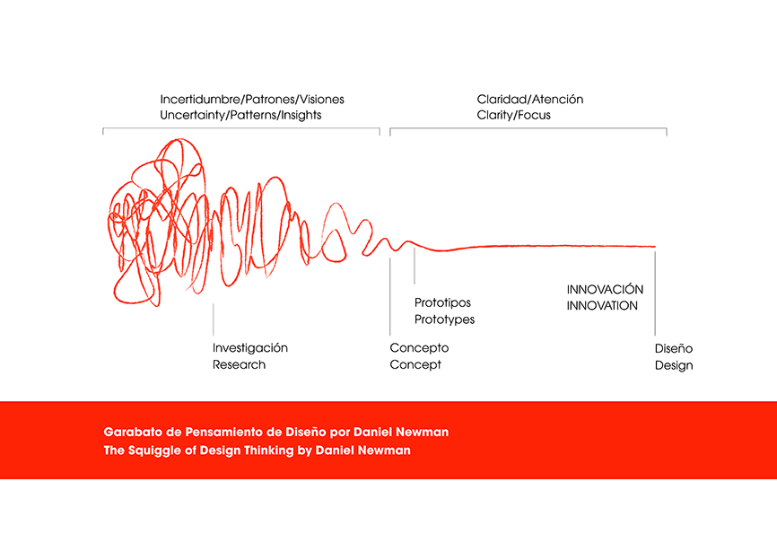 The Squiggle of Design Thinking de Damien Newman Garabato de Diseño