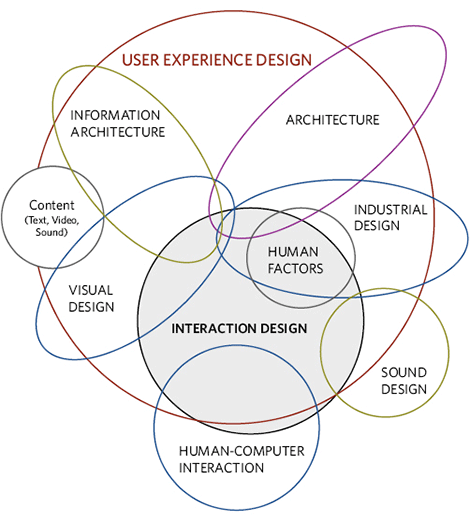 Gráfico: USER EXPERIENCE DESIGN DISEÑO DE LA EXPERIENCIA DE USUARIO del libro Designing for Interaction de Dan Saffer